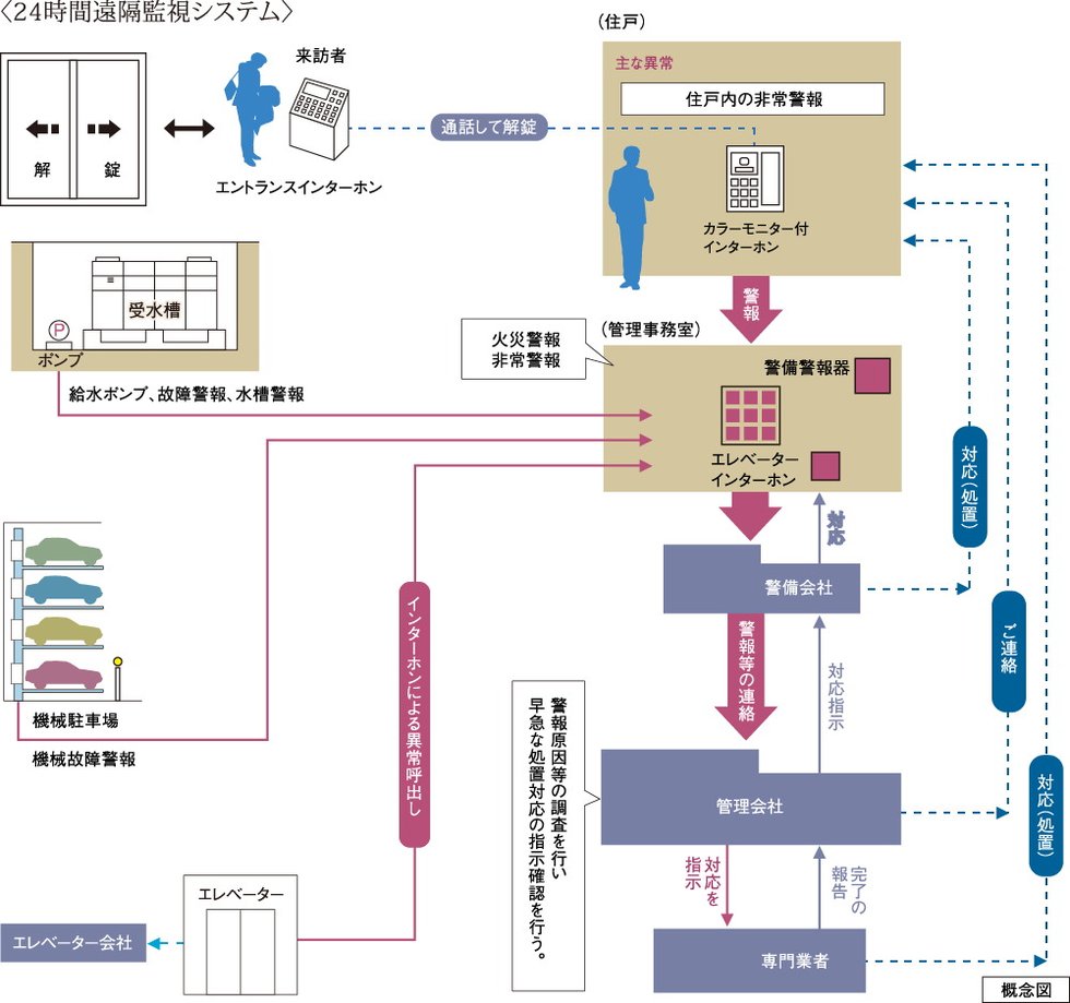 24時間遠隔監視システム