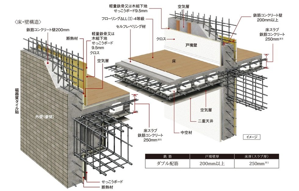 耐震性・快適性を追求した床・壁構造