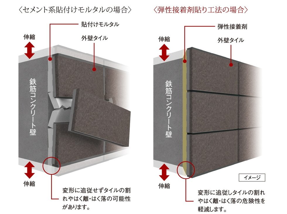 外壁タイルを剥がれにくくする「弾性接着剤貼り工法」