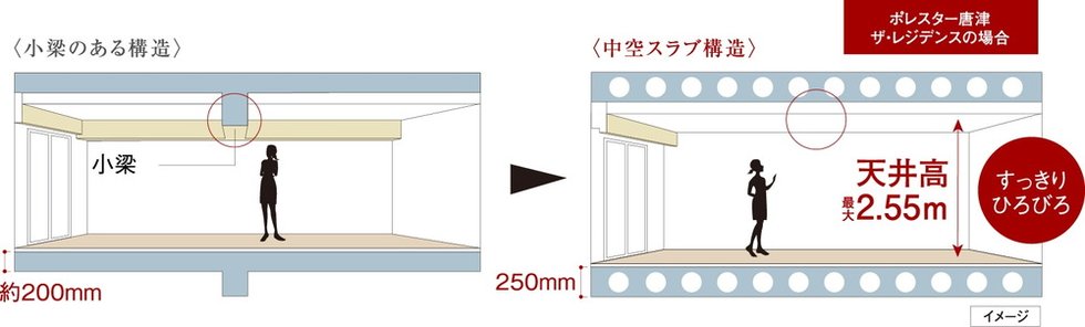 空間がすっきり、中空スラブ構造