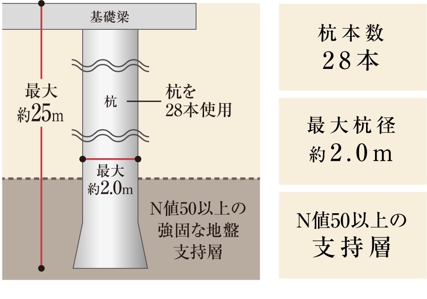 杭基礎構造