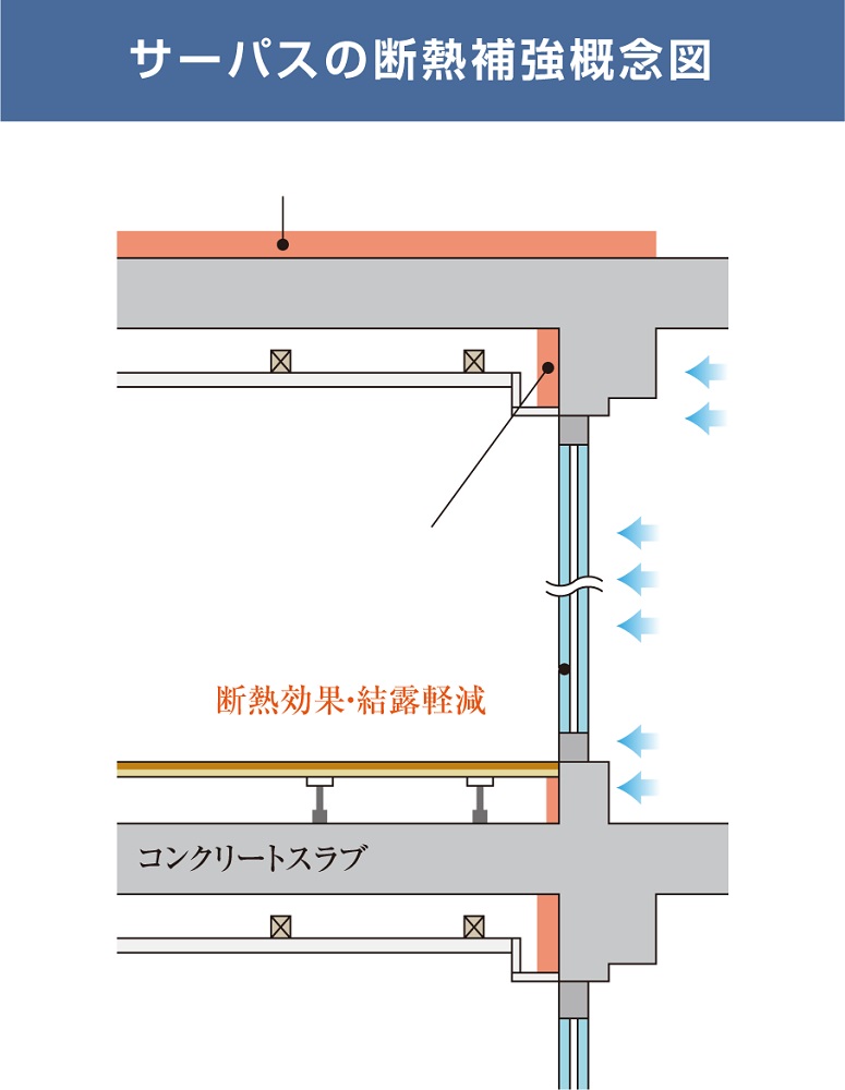 各部位ごとに断熱材を設定