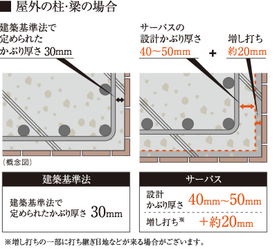 コンクリートのかぶり厚さ