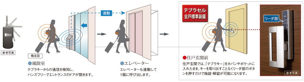 ハンズフリー対応のテブラキー