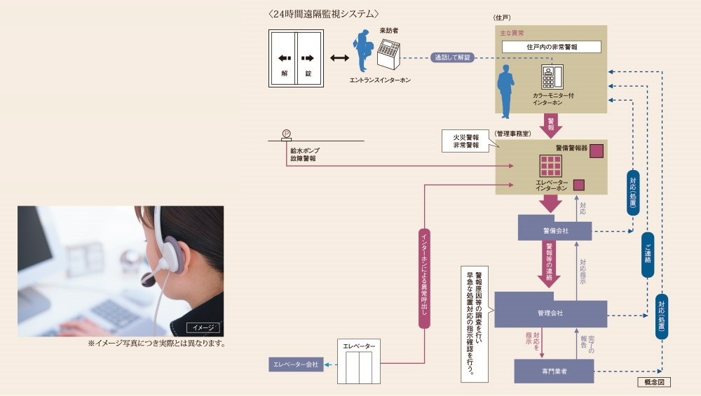 24時間遠隔監視システム