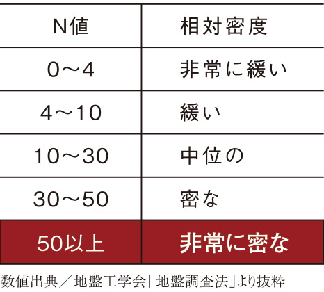 強固な支持層に埋め込む杭基礎