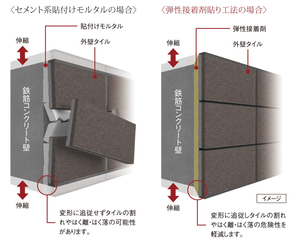 外壁タイルを剥がれにくくする
「弾性接着剤貼り工法」