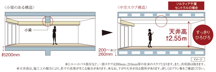 空間がすっきり、中空スラブ構造