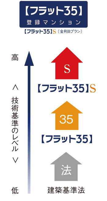 【フラット35】S（金利Bプラン）
適合マンション