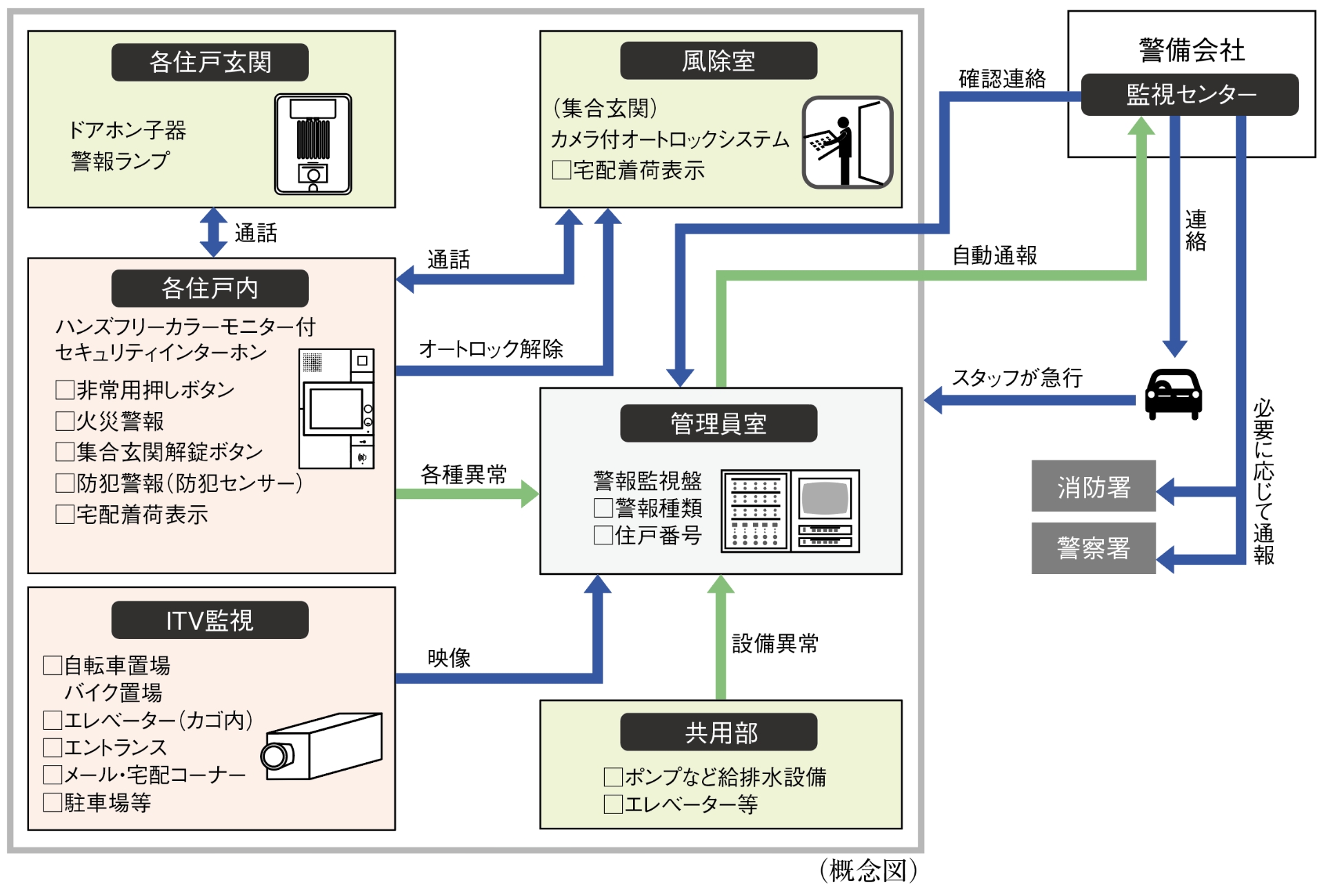 24時間遠隔監視システム