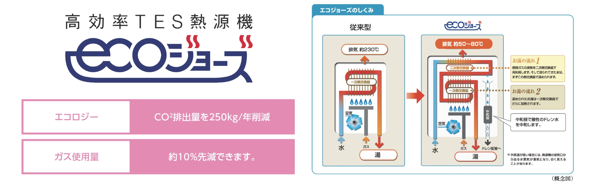 高効率TES熱源機エコジョーズ（京葉ガス）