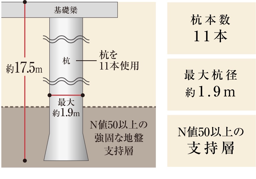 杭基礎構造