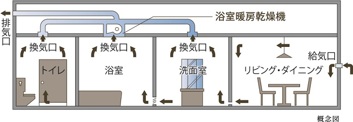 24時間低風量換気システム