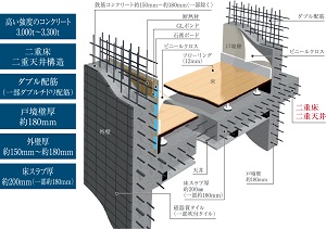 快適で安心な暮らしを築く、強固な基本構造