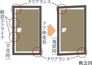 耐震ドア枠
