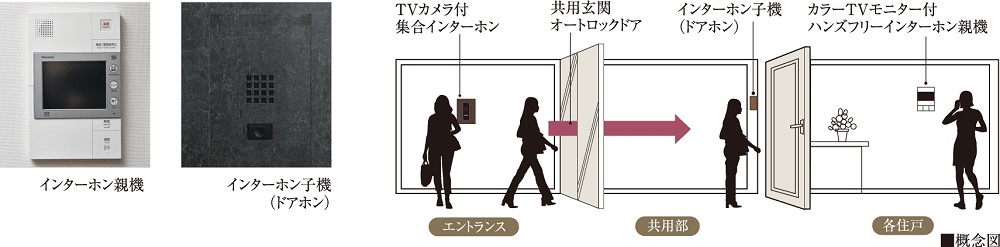 カラーTVモニター付インターホン＆オートロックシステム
