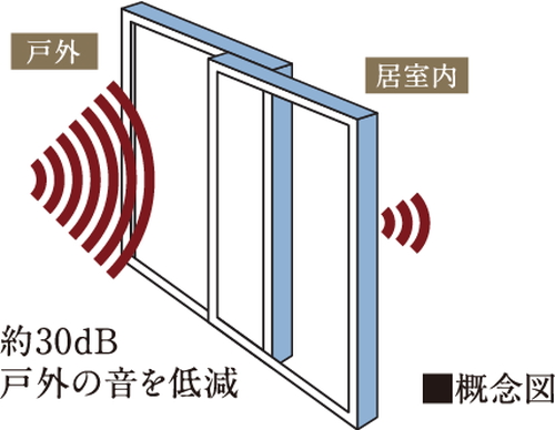 遮音性能T-2等級の遮音仕様(専有部のみ)