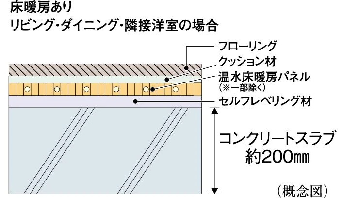 床スラブ厚