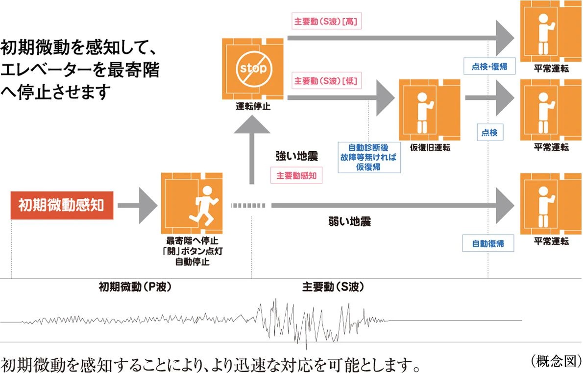 エレベーター安全装置