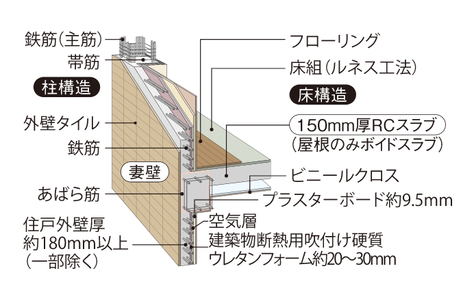 外壁・戸境壁