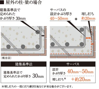 コンクリートのかぶり厚さ