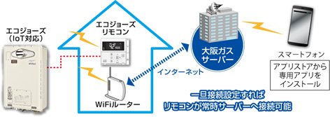 エコジョーズ給湯器遠隔見守り