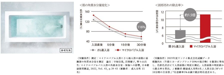温浴効果とうるおい効果をもたらすマイクロバブルバスユニット
※一部住戸のみ採用