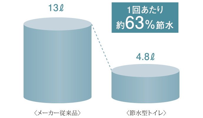 節水型トイレ