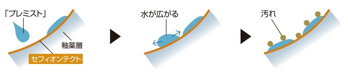 「プレミスト」と「セフィオンテクト」
便器の相乗効果