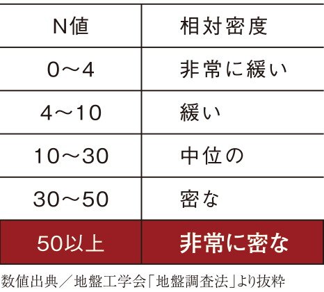 強固な支持層に埋め込む杭基礎