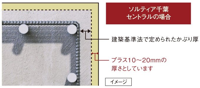 プラス10ミリの安心
「コンクリートかぶり厚」
