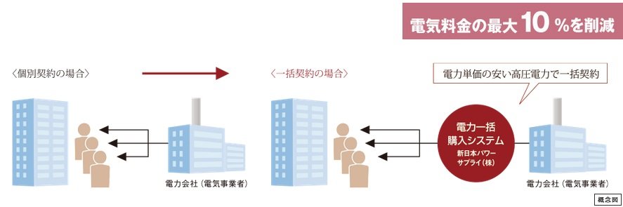 最大10%OFFのエコノミーな電気料金