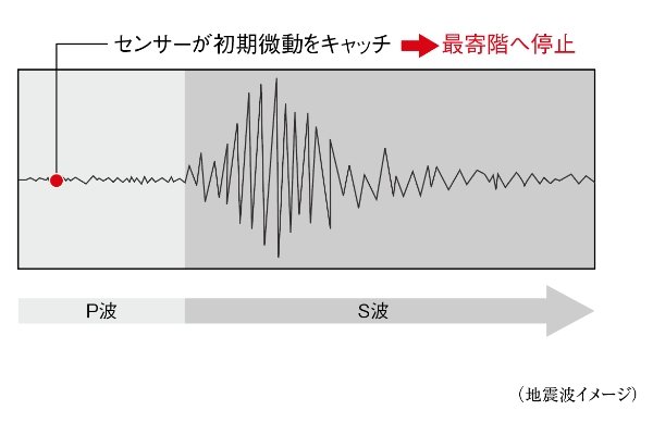 初期微動（P波）センサー付エレベーター