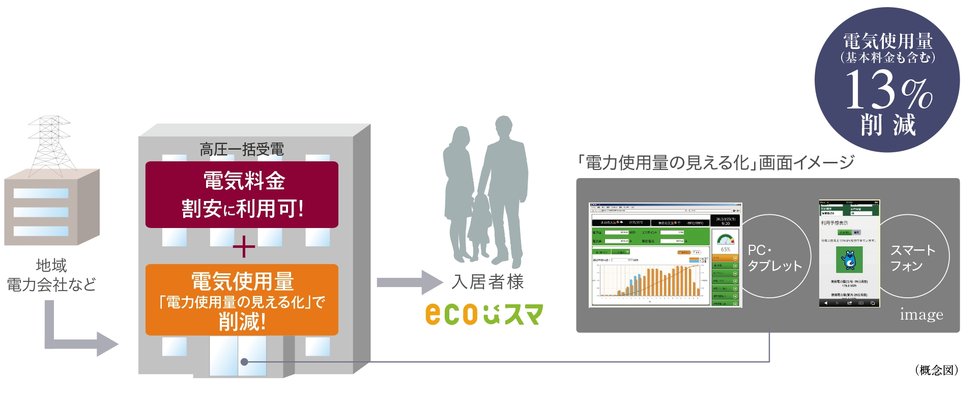 高圧電力一括受電サービス