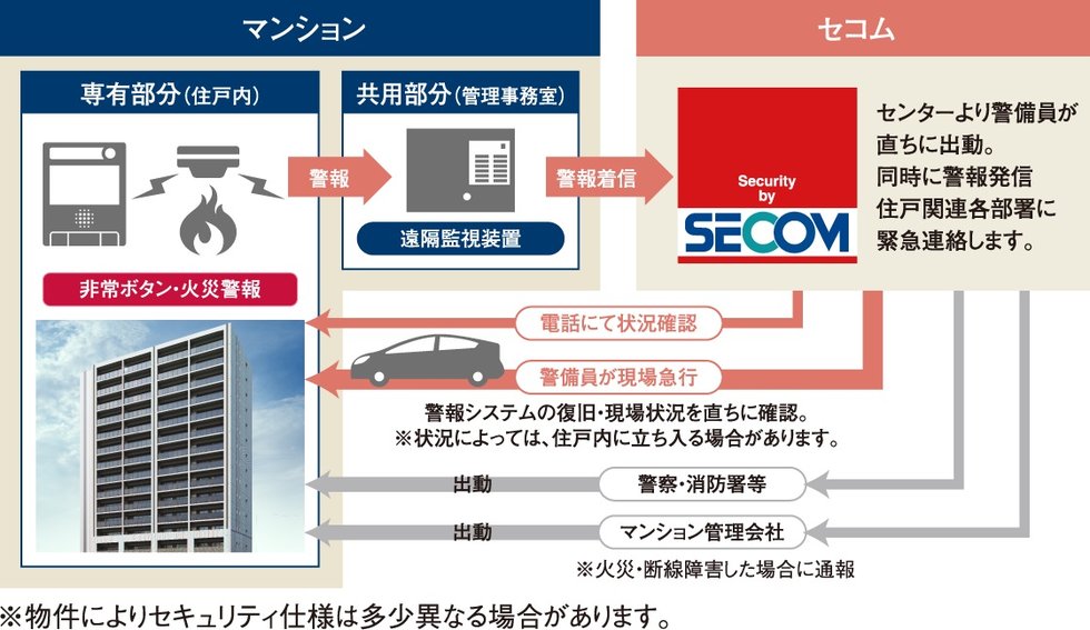 サーパスSOS24　24時間365日の管理体制