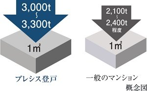高い強度のコンクリート