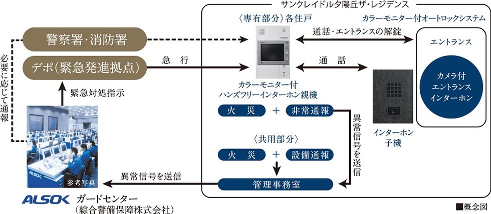 24時間遠隔保安システム〈ALSOK〉