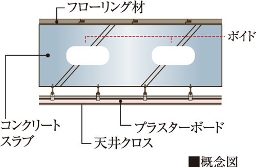 ボイドスラブ厚約230〜275mm