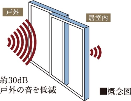 遮音性能T-2等級の遮音仕様（専有部のみ）