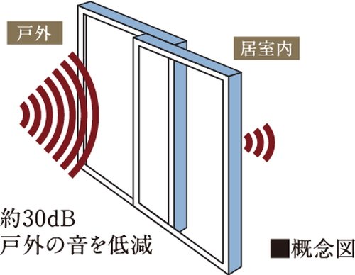 遮音性能T-2等級の遮音仕様(専有部のみ)