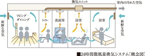 24時間微風量換気システム