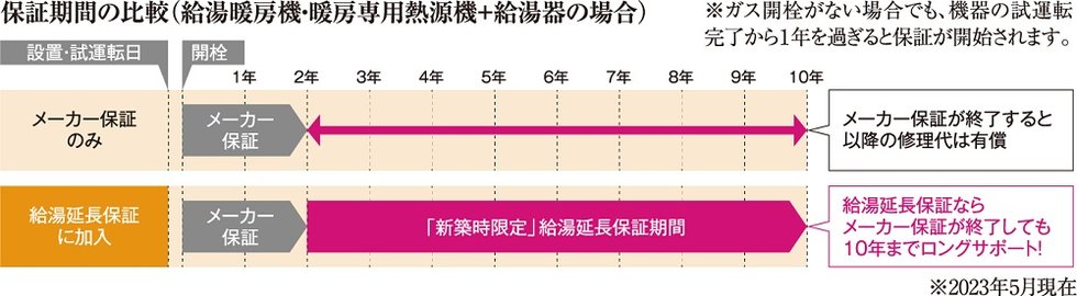 ご使用開始から、最大10年のロング保証