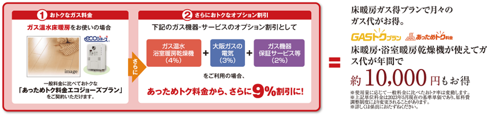 床暖房ガス得プランで月々のガス代がお得。