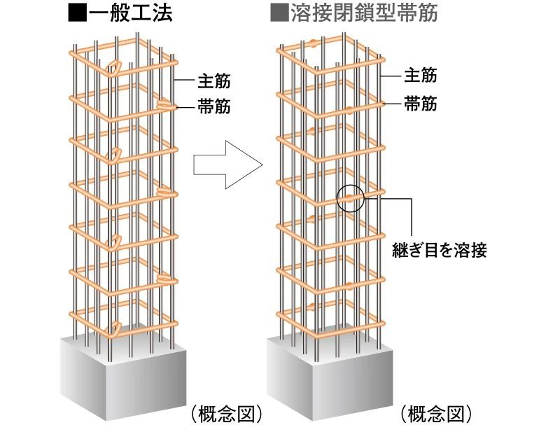 溶接閉鎖型帯筋