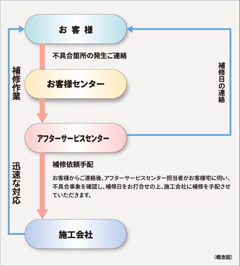 住友不動産のアフターサービス