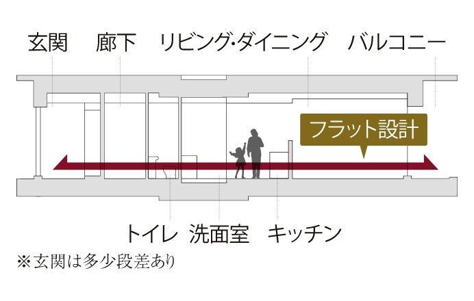 フラットフロア設計