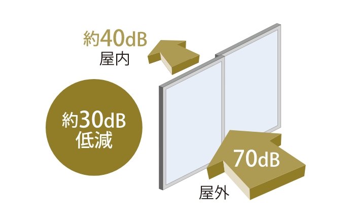 遮音等級T-2（30等級）の防音サッシ※5 ※6