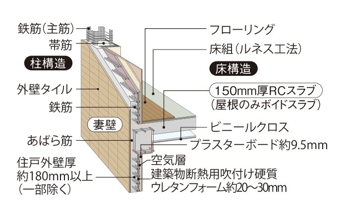 外壁・戸境壁