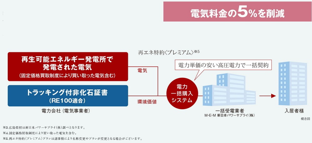 広島県初※3の100％再生可能エネルギー電力+5％OFFのエコノミーな電気料金