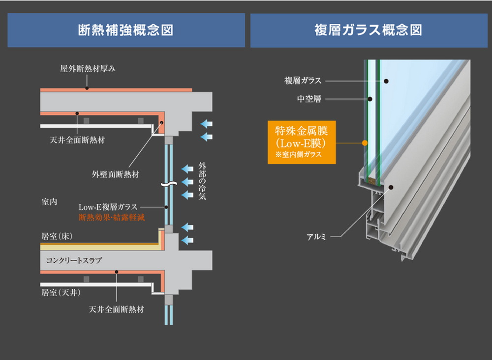 各部位ごとに座断熱材を設定、
またLow-E複層ガラス採用で断熱に配慮